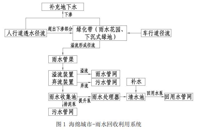 雨水收集系統(tǒng)