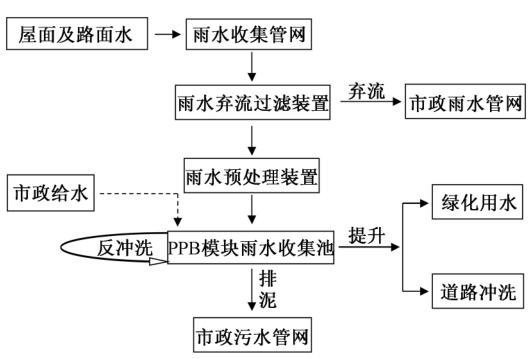 雨水收集系統(tǒng)