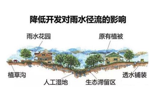 雨水收集系統(tǒng)