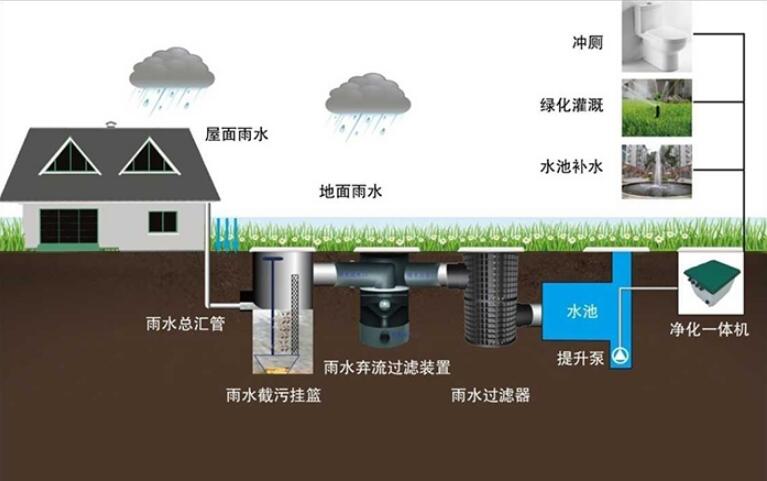 雨水收集系統(tǒng)