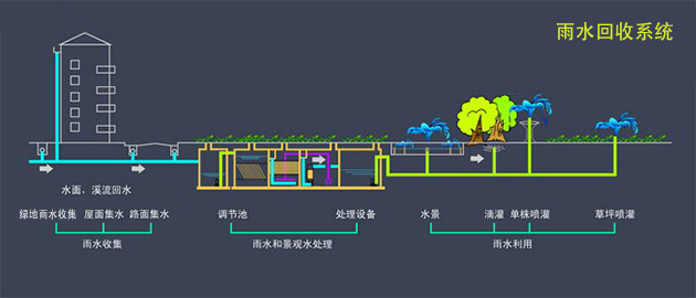 雨水收集系統(tǒng)