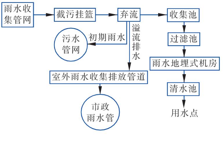 雨水收集系統(tǒng)