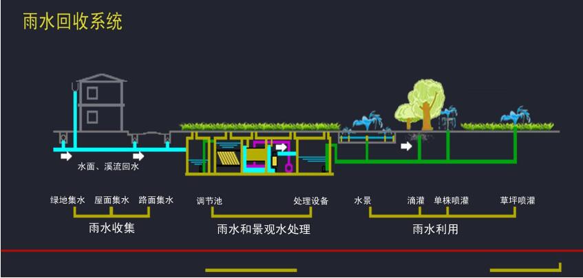 雨水收集系統(tǒng)