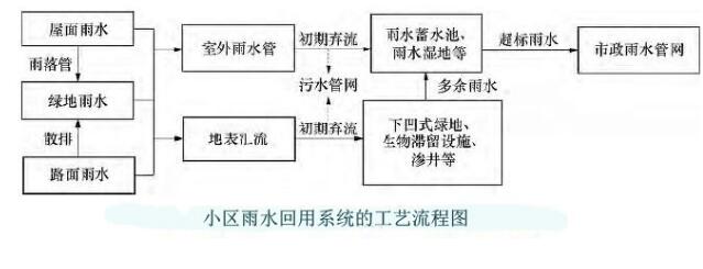 雨水收集系統(tǒng)