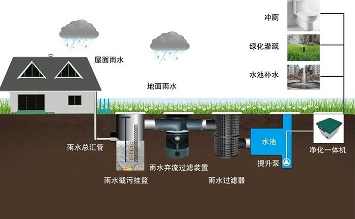 雨水收集系統(tǒng)