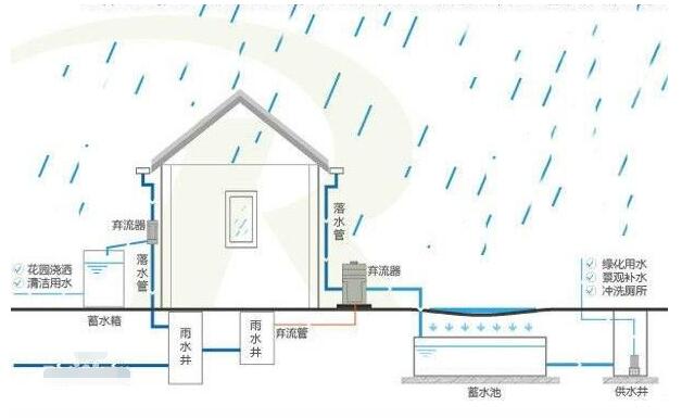 雨水收集系統(tǒng)