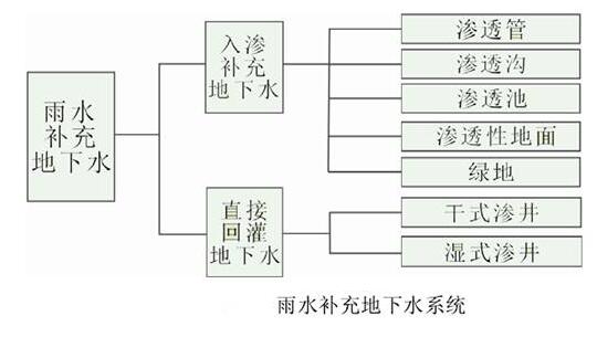 雨水收集系統(tǒng)