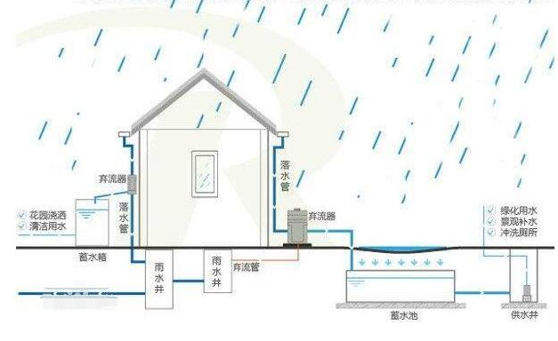 雨水收集系統(tǒng)