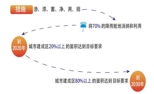 雨水收集系統(tǒng)